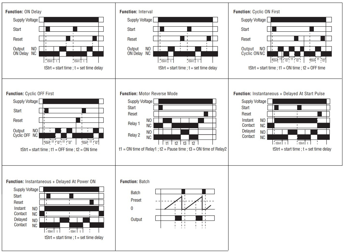 Timing Diagrams