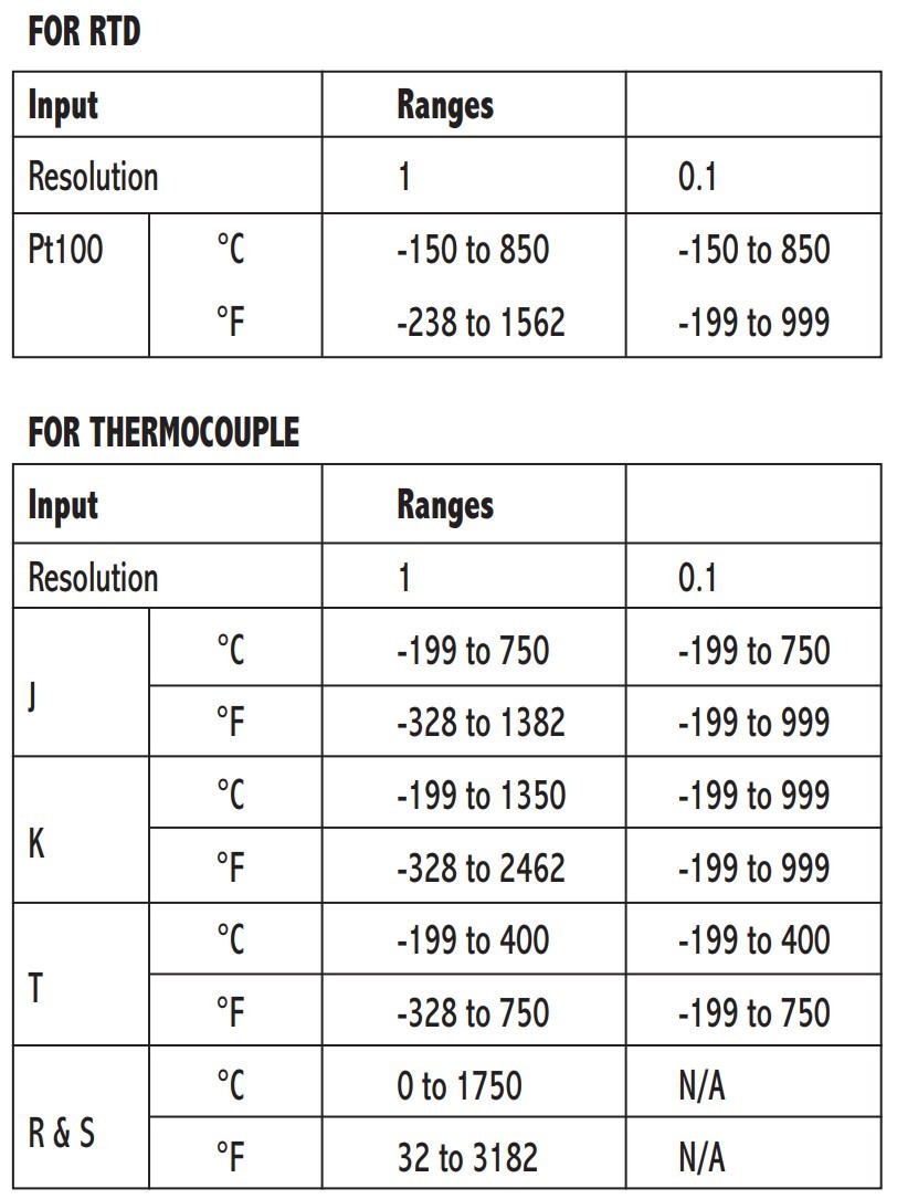 Input Ranges