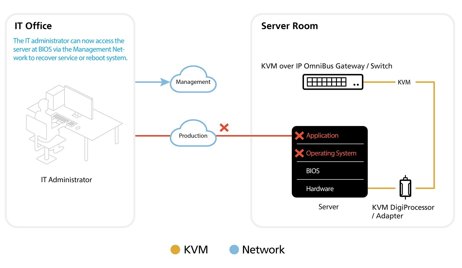 Out-of-Band Management for Any Contingency