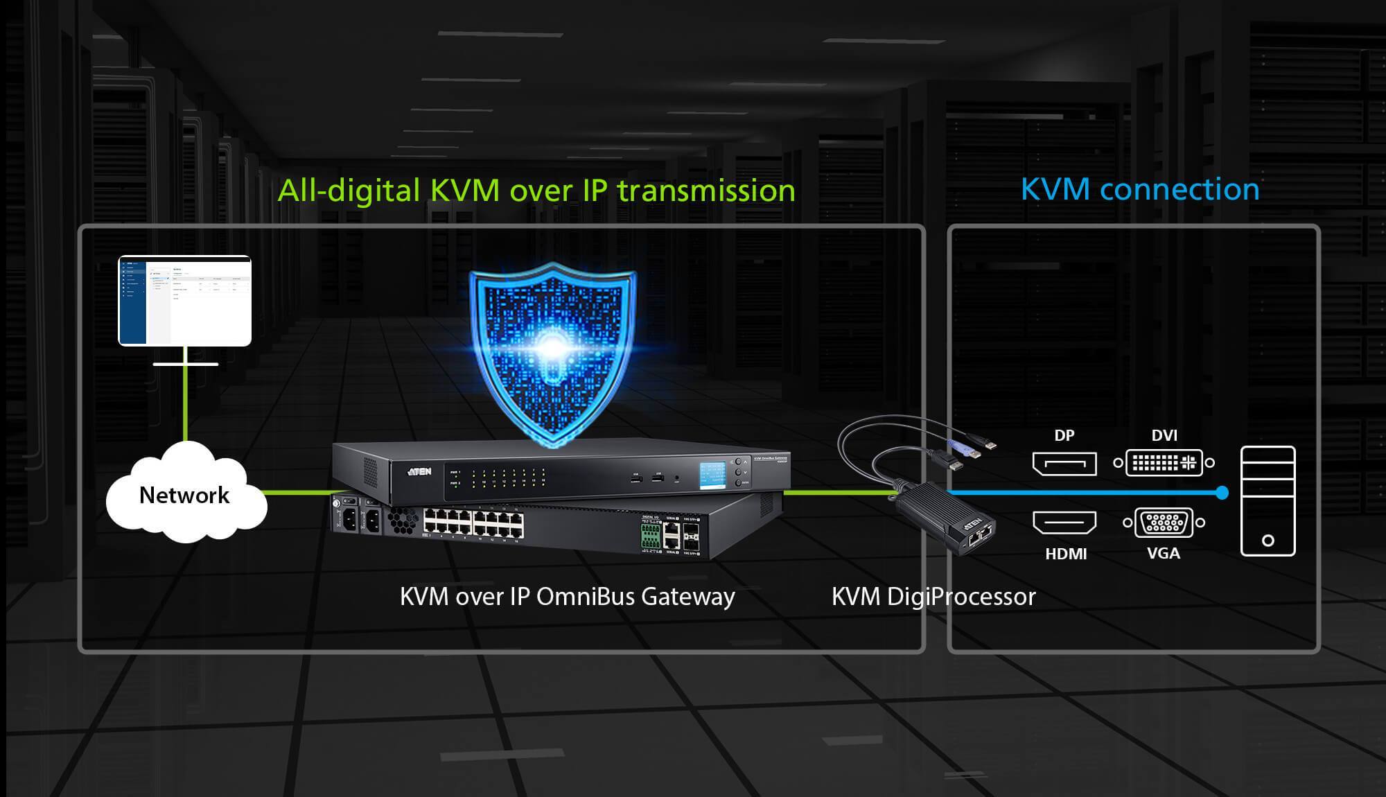 All-Digital KVM over IP Transmission Safeguarded with Robust Security