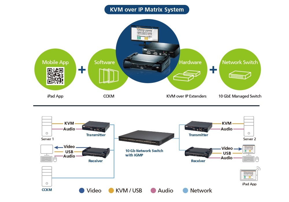 KVM over IP Matrix System for Control Rooms of the Future