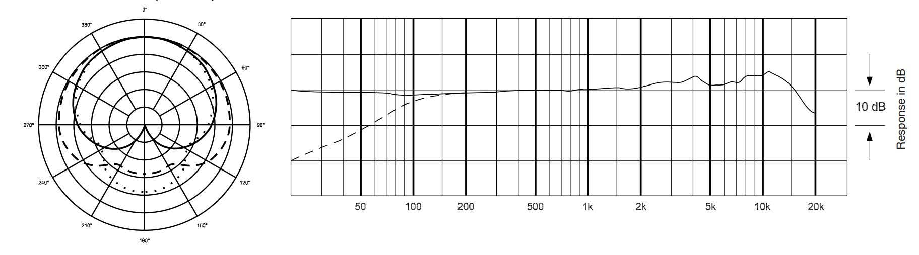 Frequency Response (Cardioid) and Polar Pattern (Cardioid)