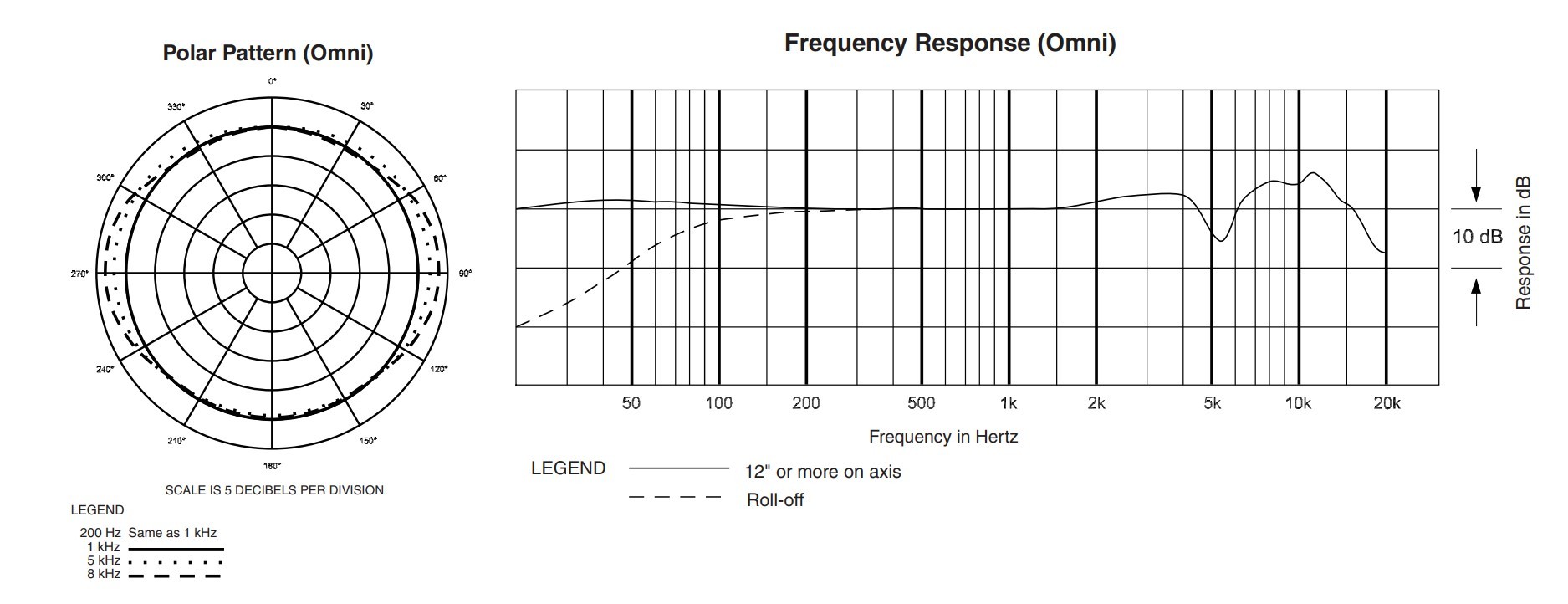 Frequency Response (Omni) and Polar Pattern (Omni)