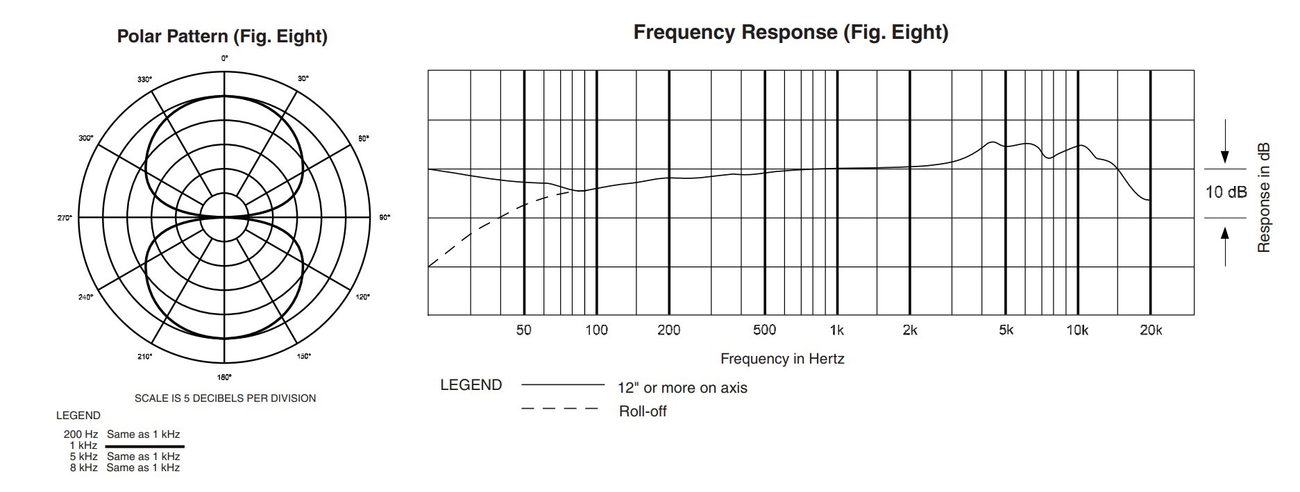 Frequency Response (Fig. Eight) and Polar Pattern (Fig. Eight)