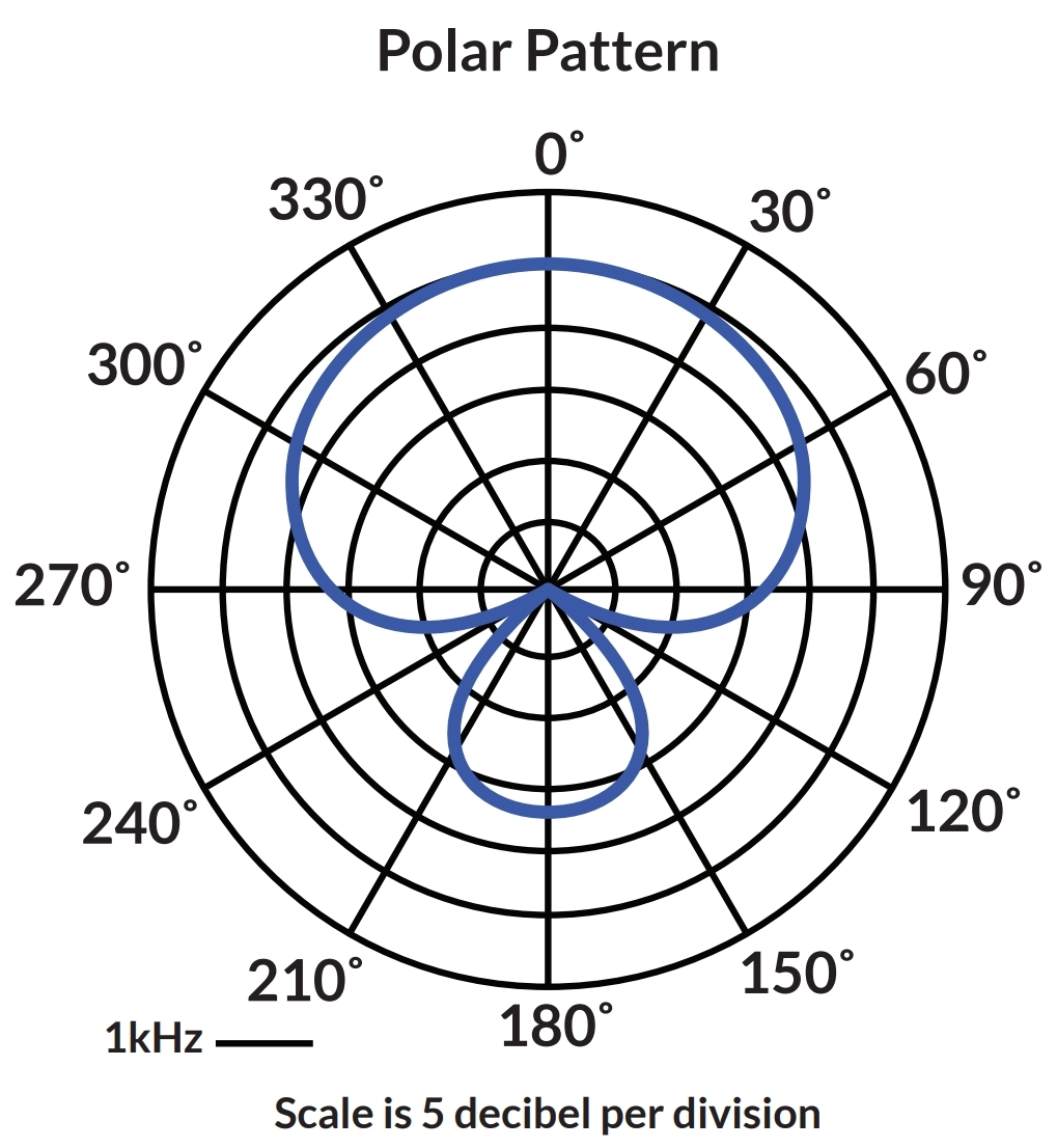 Microphone Polar Response