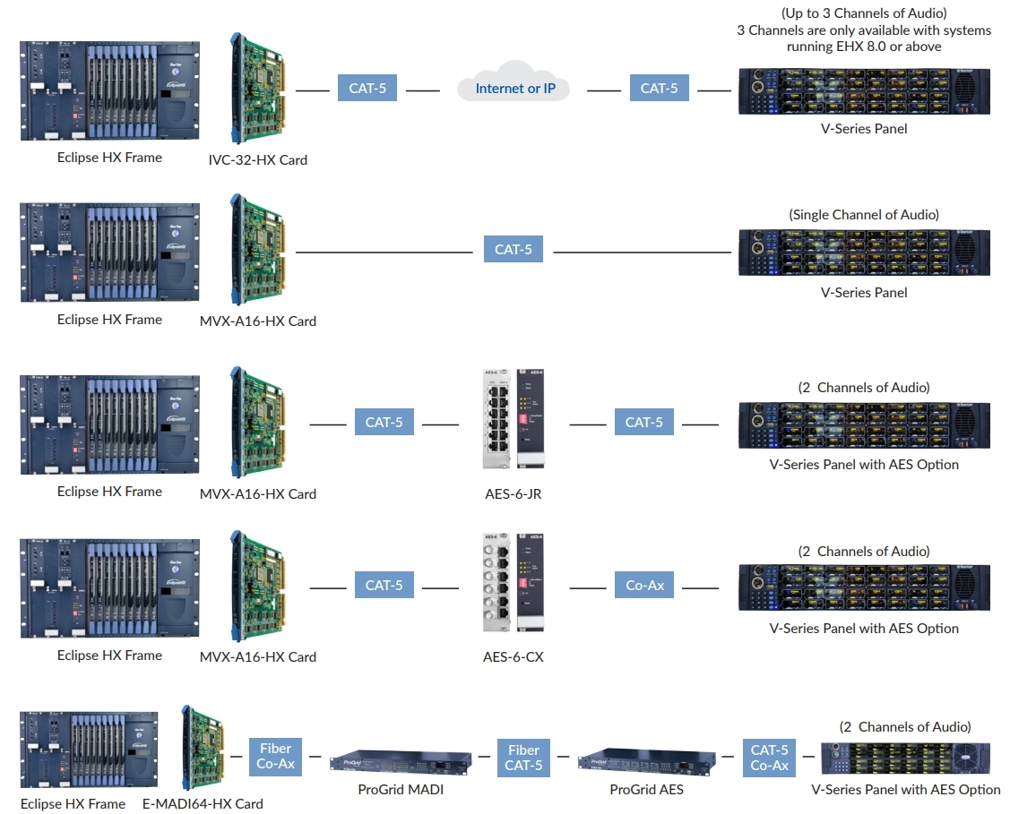 V-Series Connectivity Options