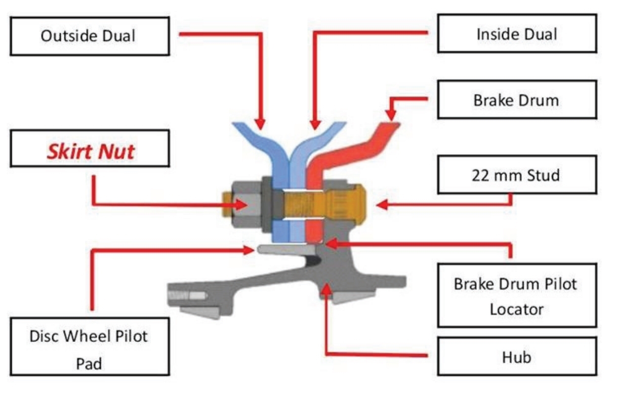 How Skirt Nut Works