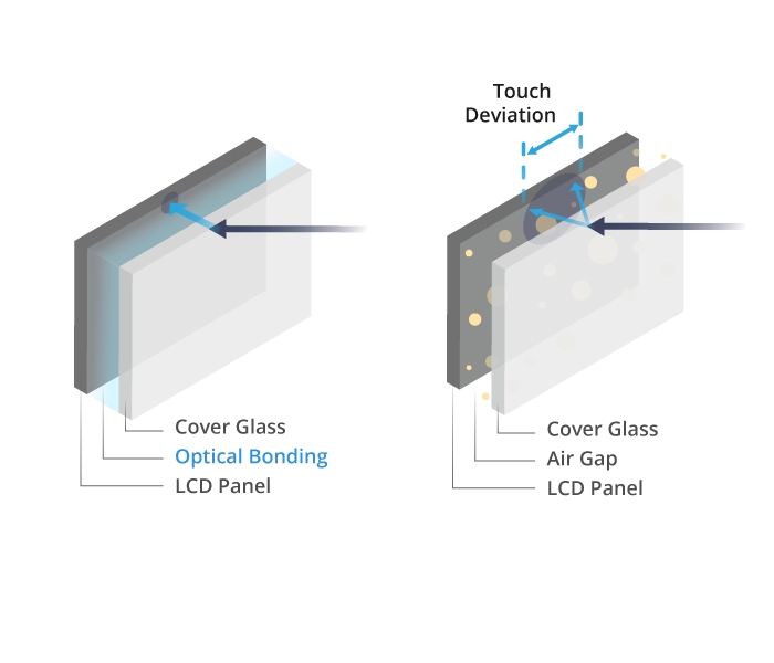Precise Touch Control