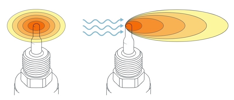 Heat transfers away from the sensing element as media flows by