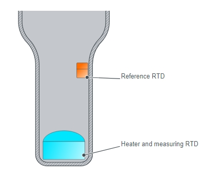 The position of the RTD and heater at the bottom of the sensing tip.