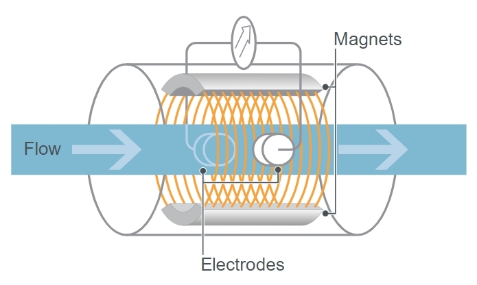 Graphic of coil, electrodes and magnets showing the principle of operation of magmeters