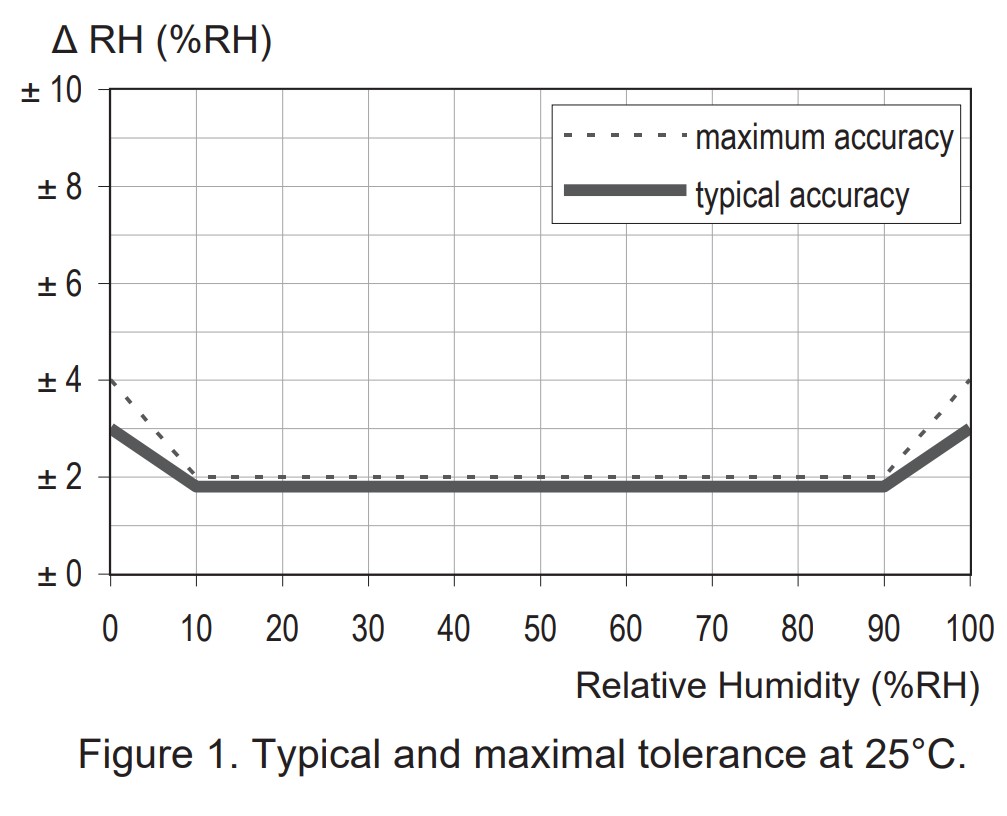 Typical and maximal tolerance at 25°C