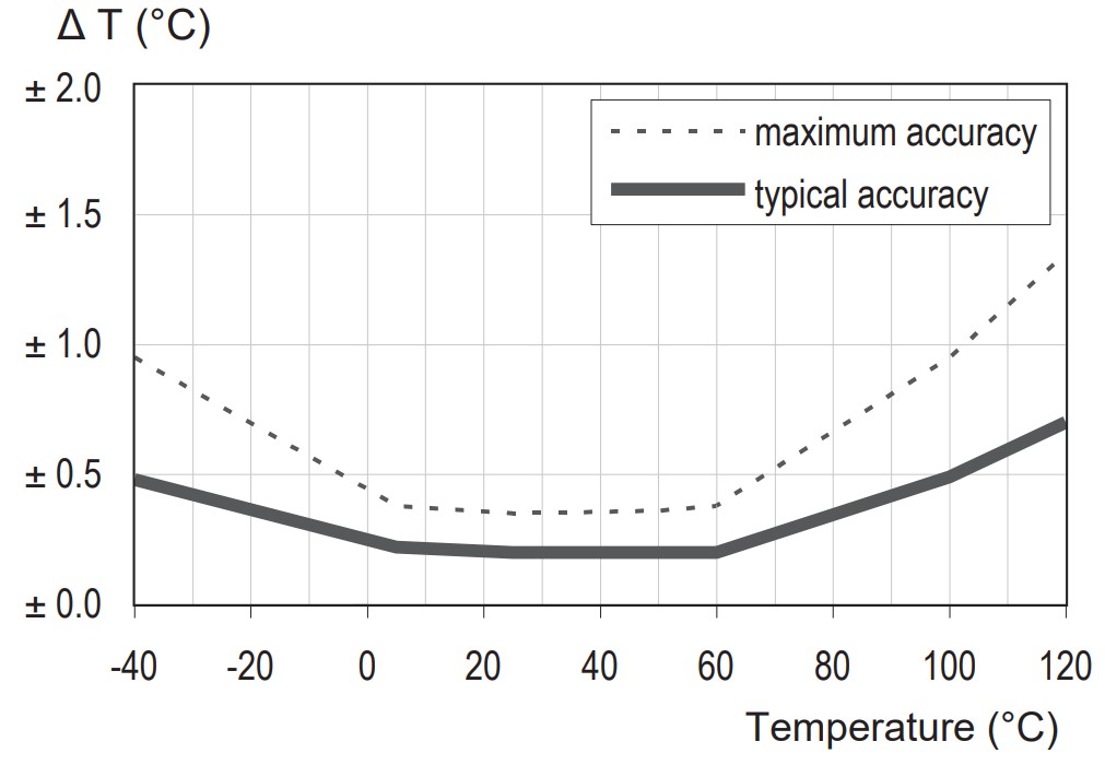 Maximal tolerance for temperature sensor in °C
