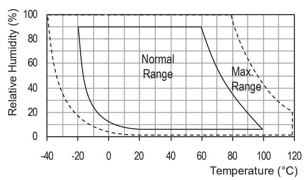 Operating Conditions