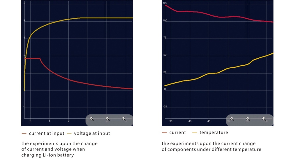 Functioning as Multimeter and Datalogger