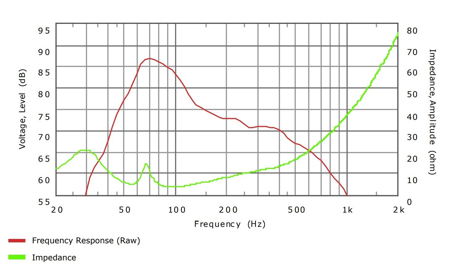 Sound pressure, Level