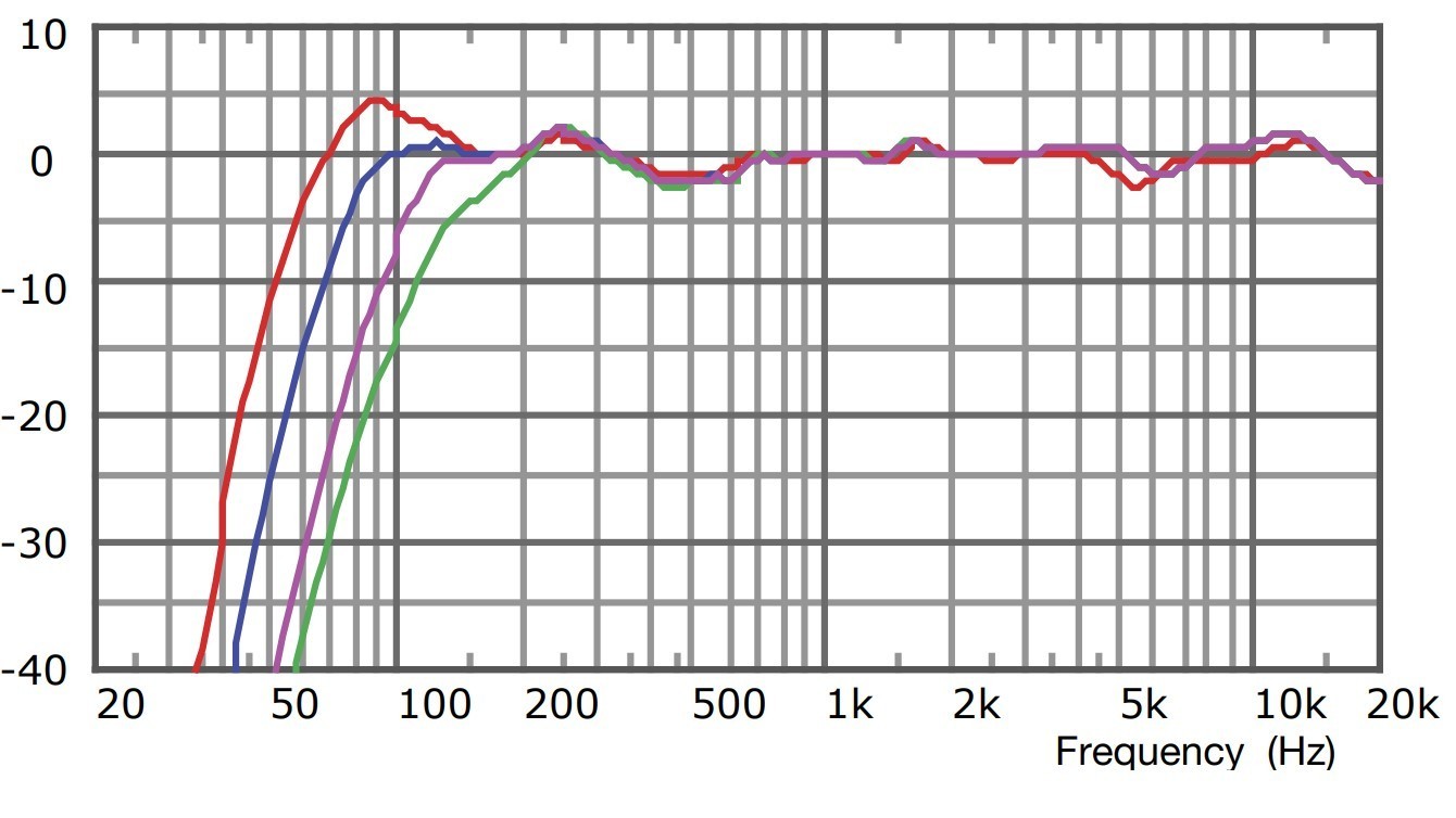 K10.2 On-Axis Frequency Response