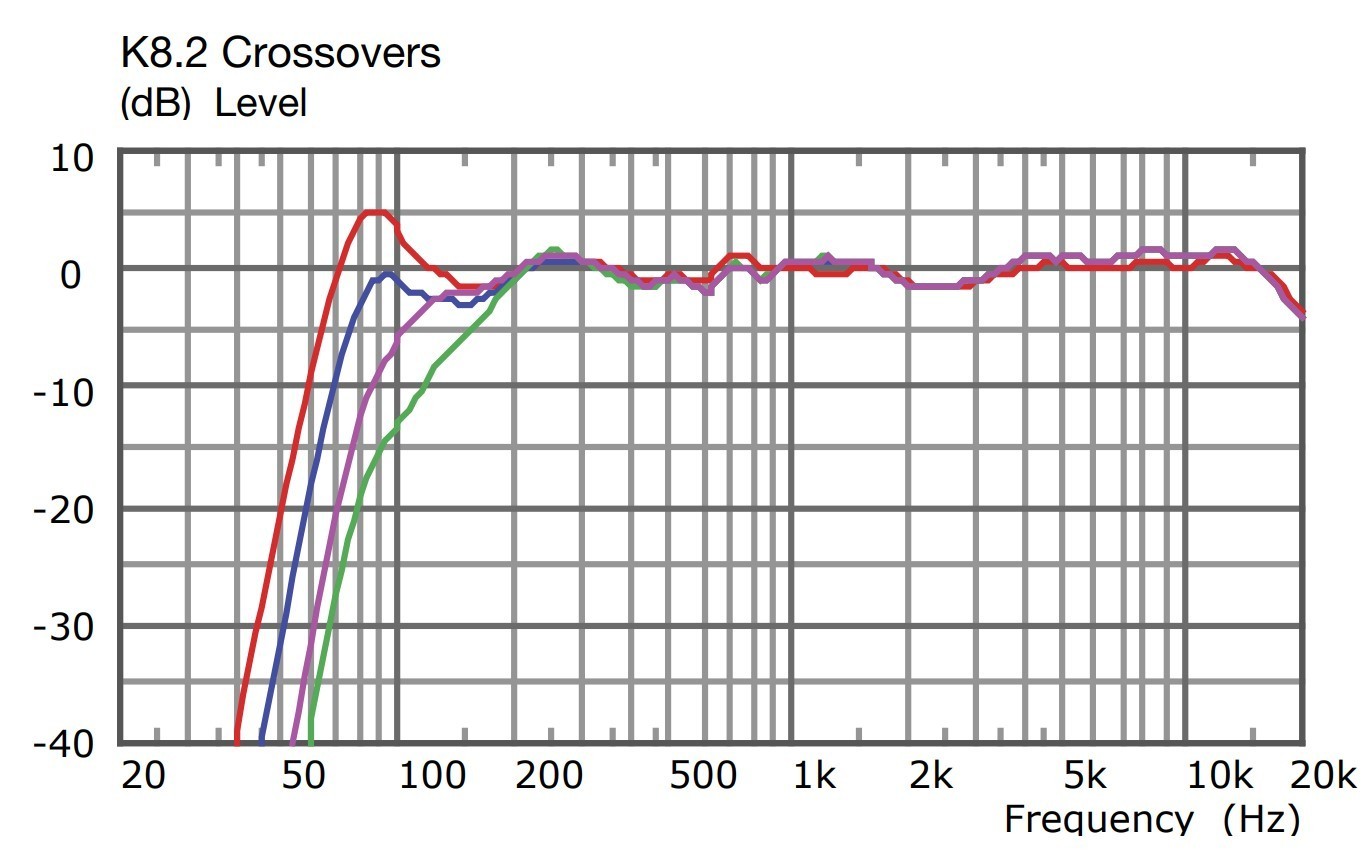 K8.2 On-Axis Frequency Response
