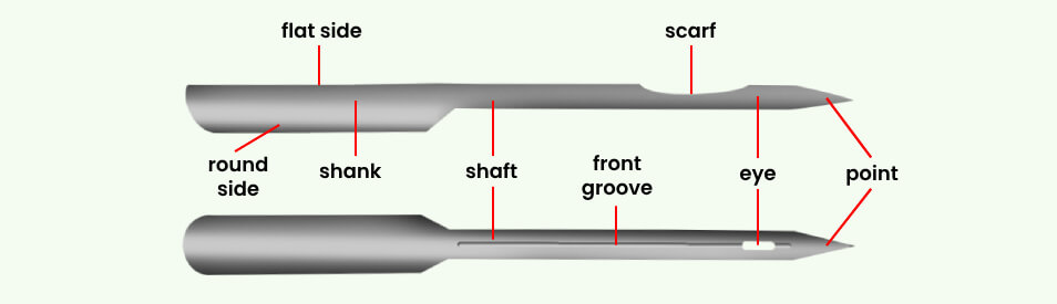 Parts Of A Sewing Machine Needle