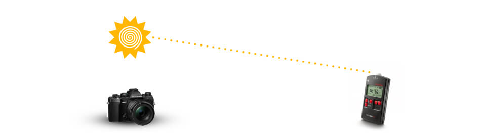 The direction of measurement
