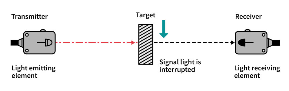 Through-beam (or opposed) mode