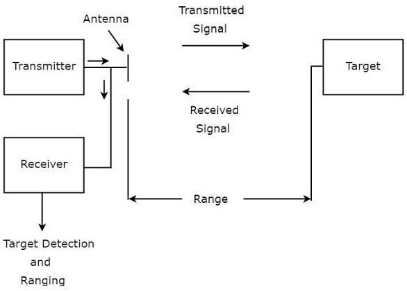 How does Radar Detector Work