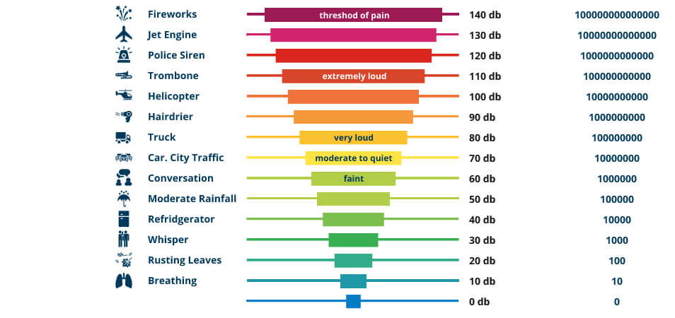 The most common sounds and their decibel level