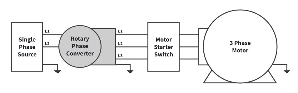 how does work rotary phase converter