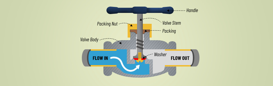 Globe Valves