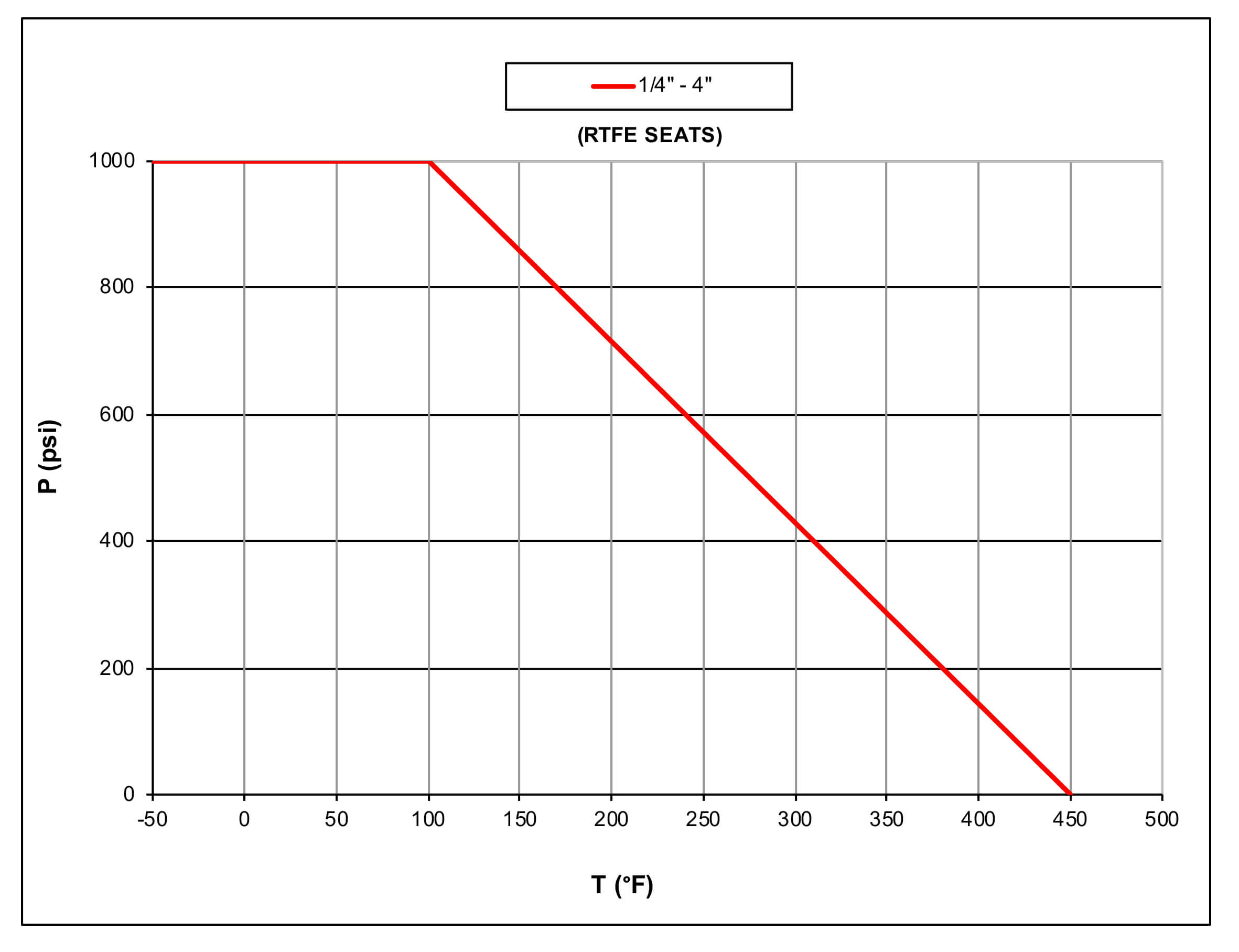 ball valves s130 npt stainless steel pressure temperature chart