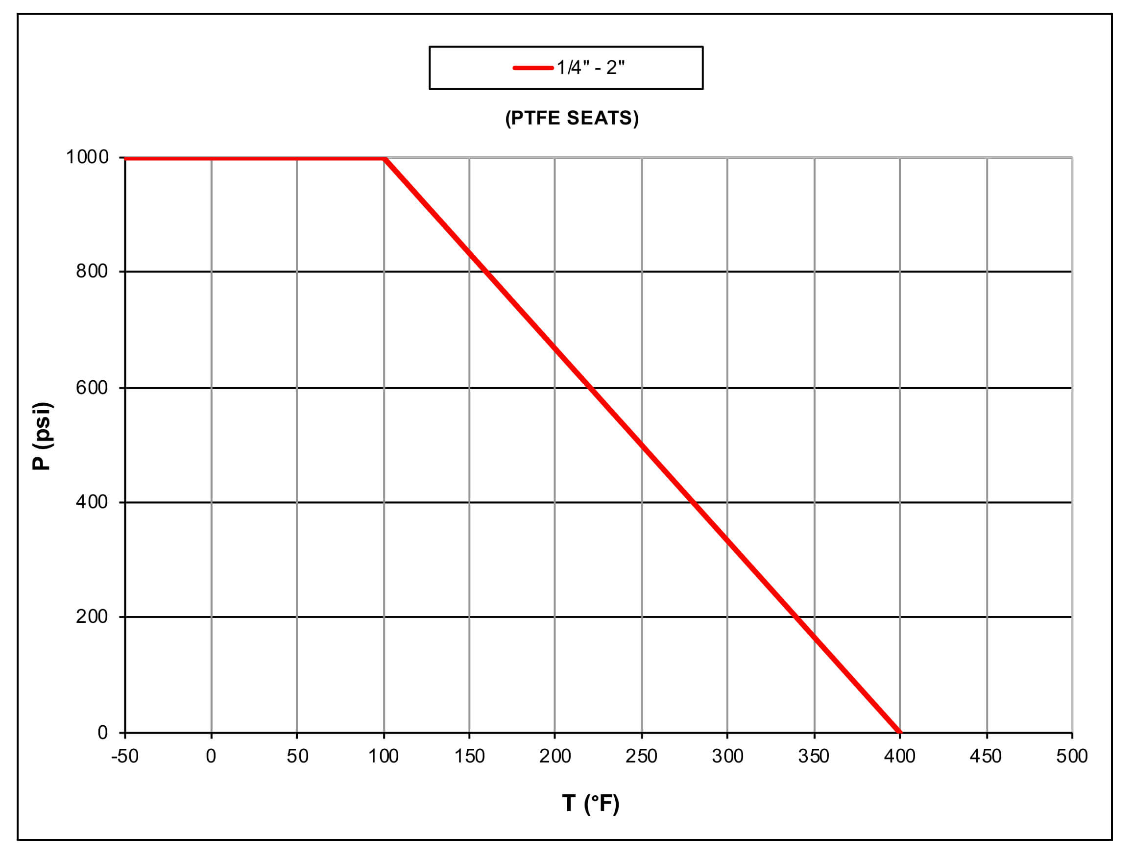 ball valves s130 npt stainless steel pressure temperature chart