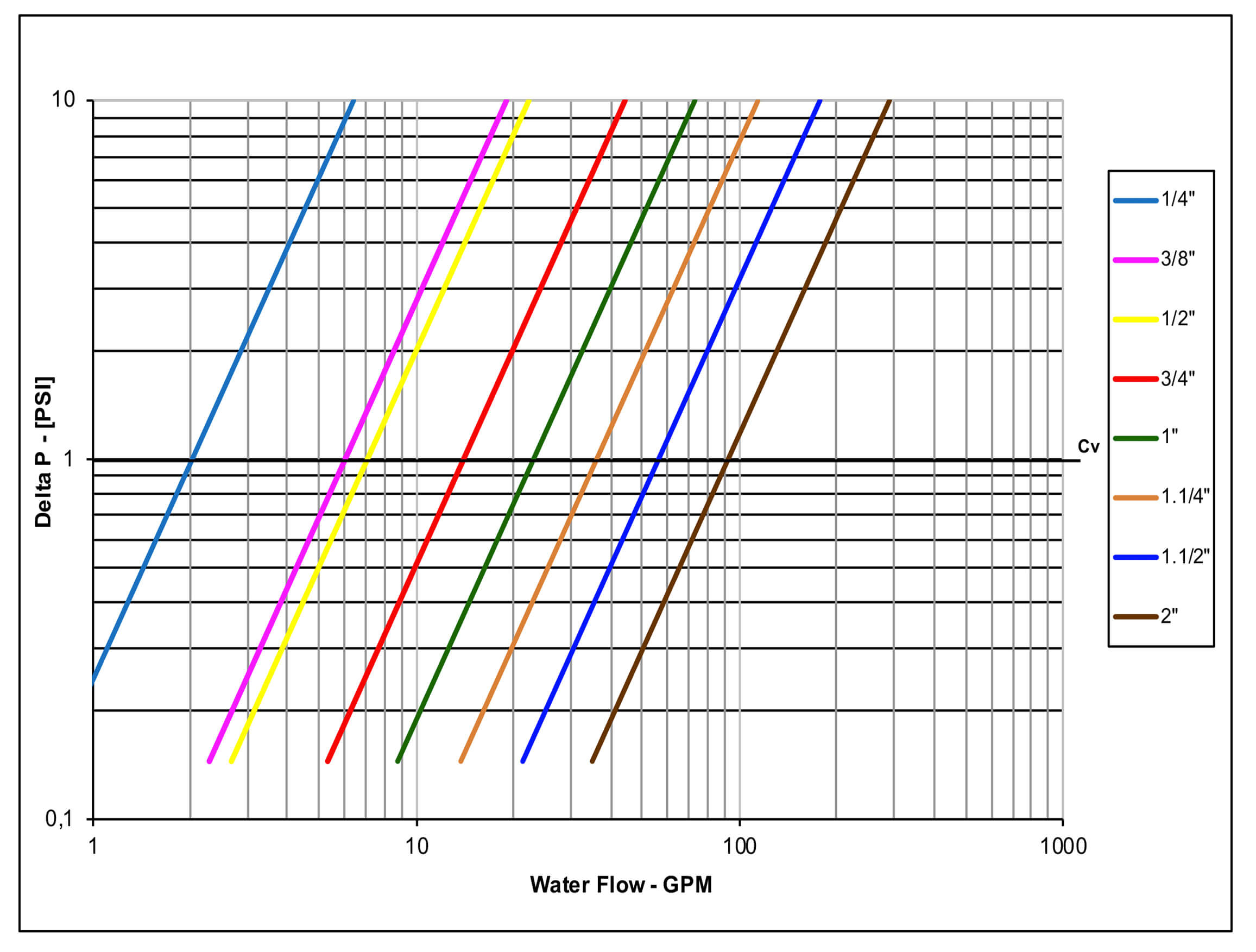 ball valves s130 npt stainless steel pressure drop chart