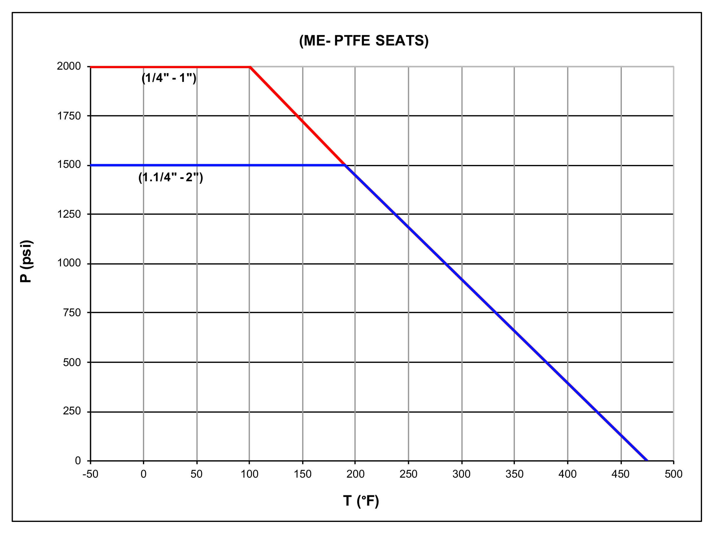 Pressure-temperature chart