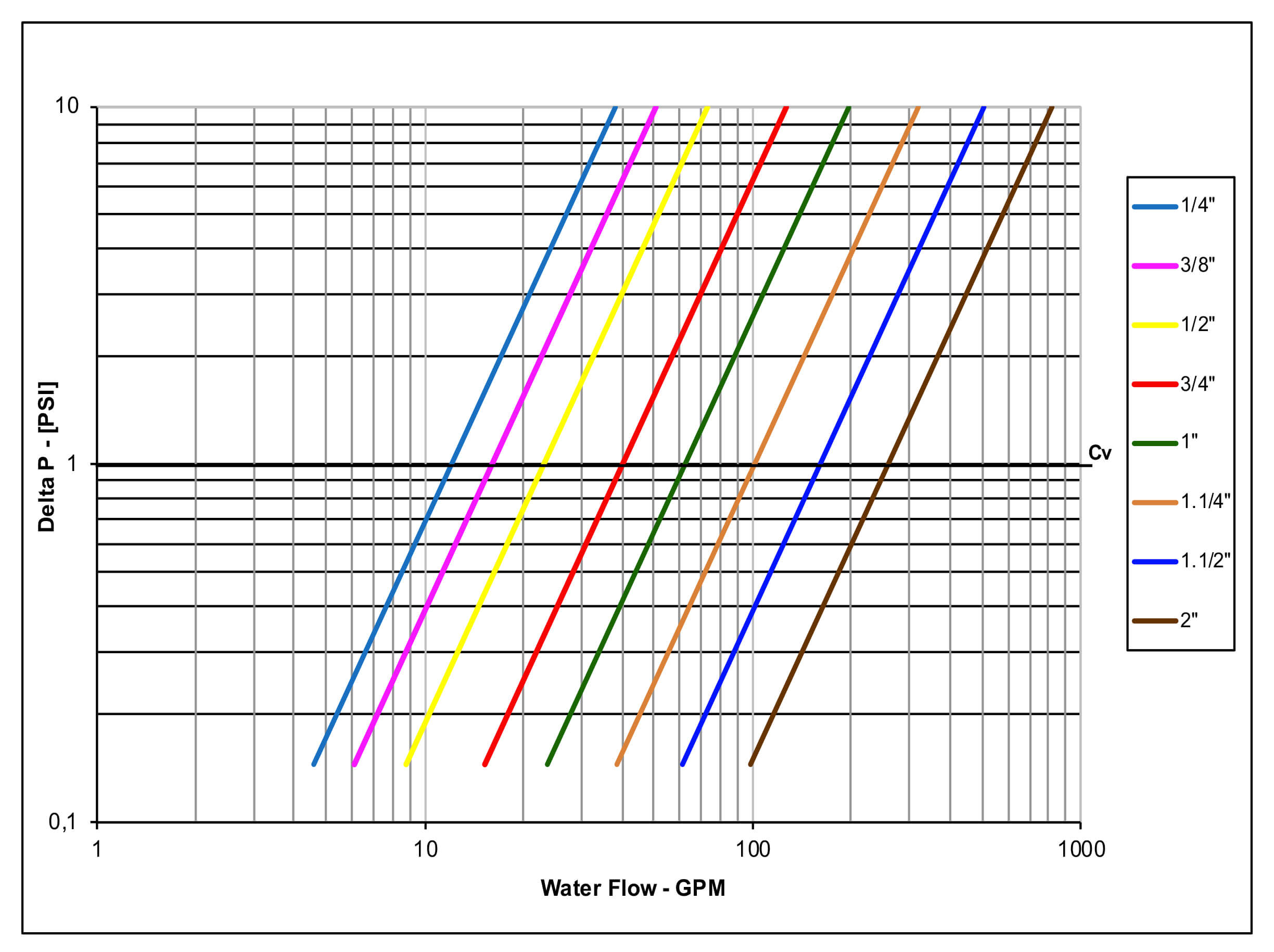 Pressure drop chart