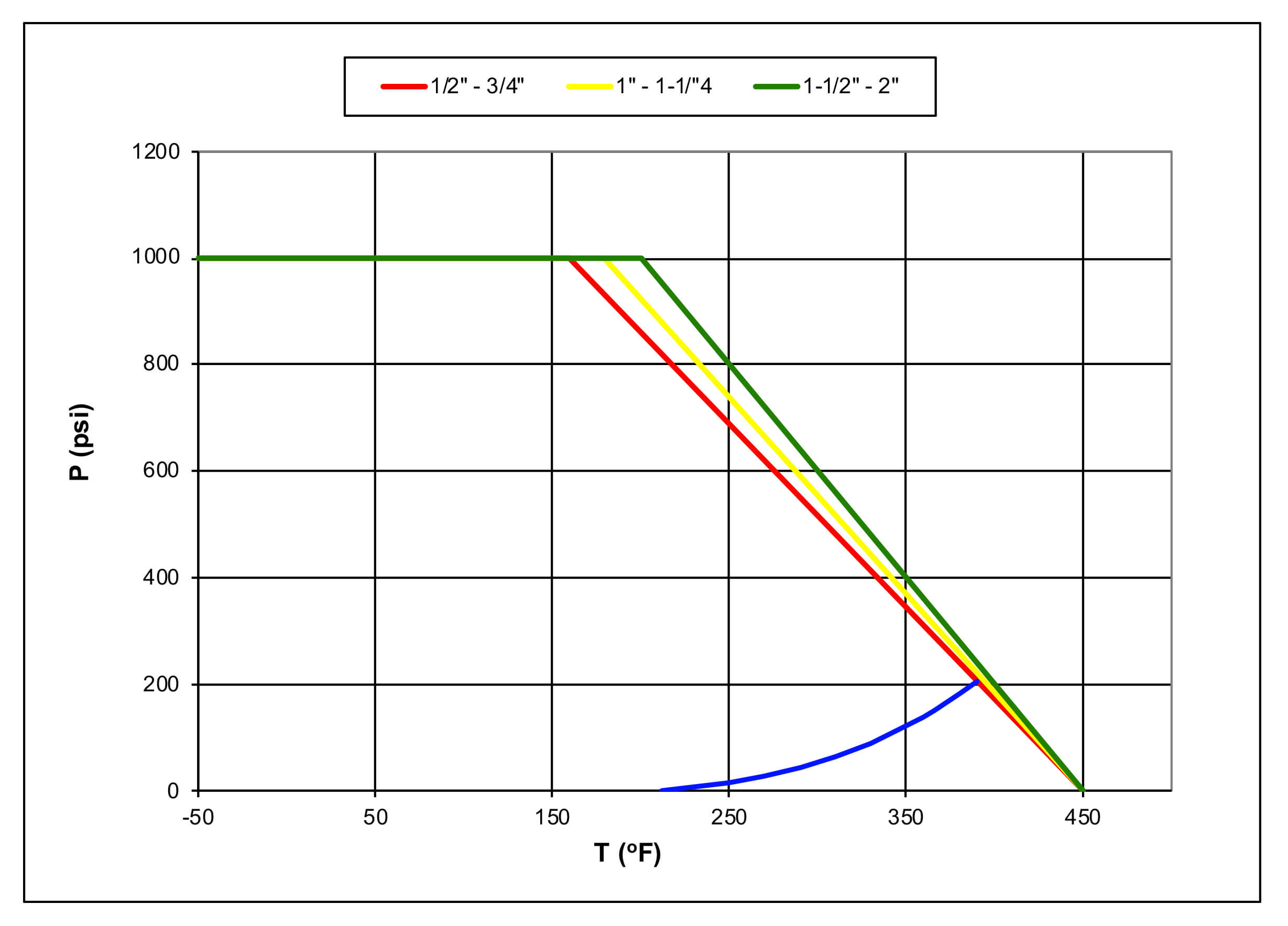 Pressure-temperature chart