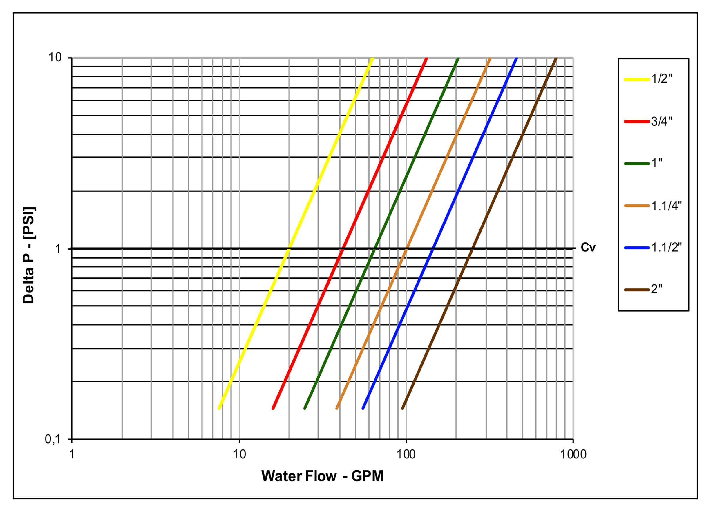 Pressure drop chart