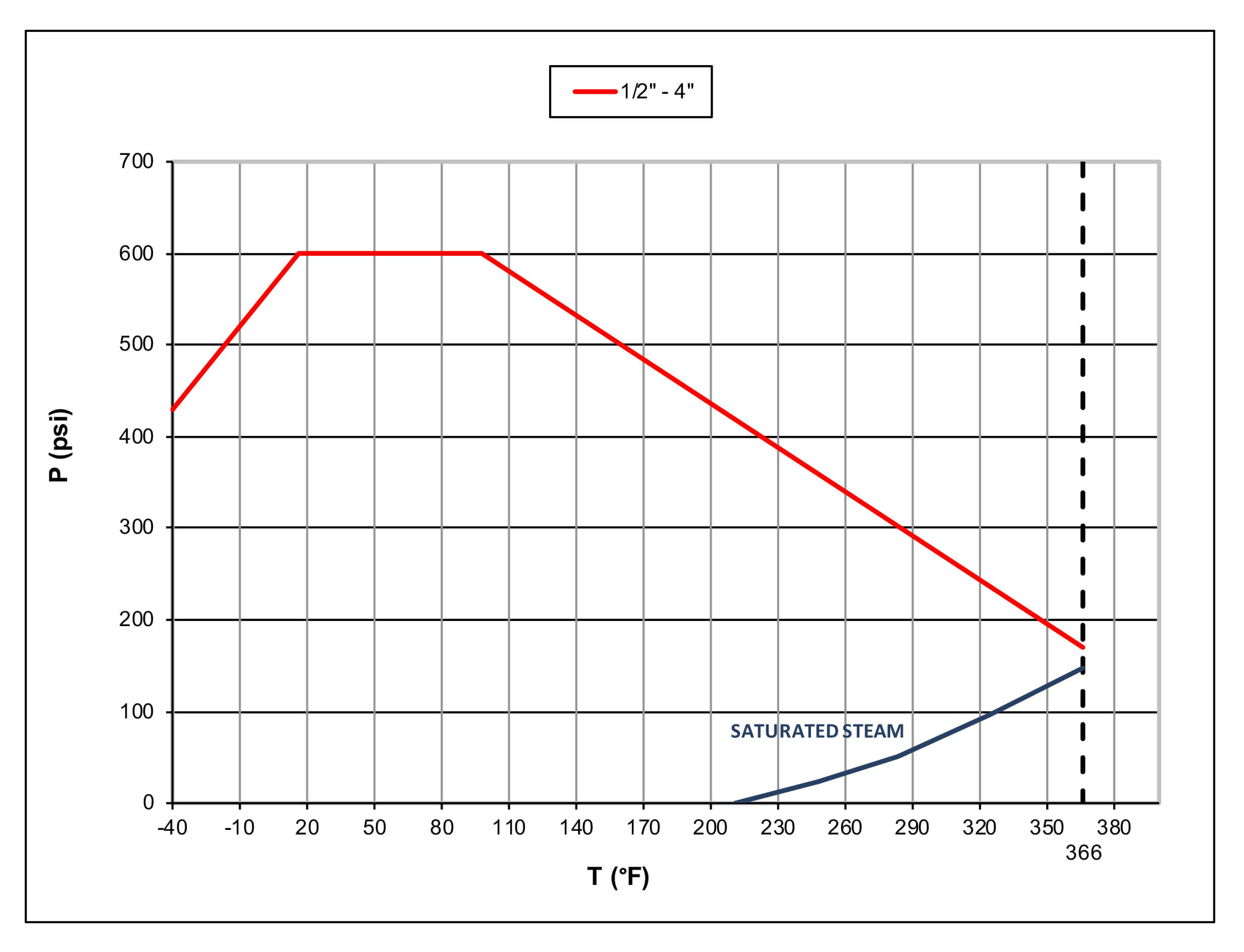 Pressure-Temperature Chart