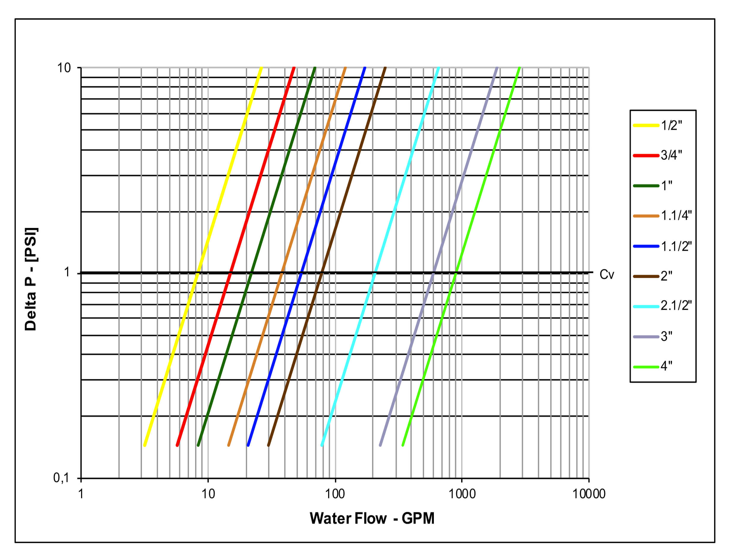 Pressure Drop Chart