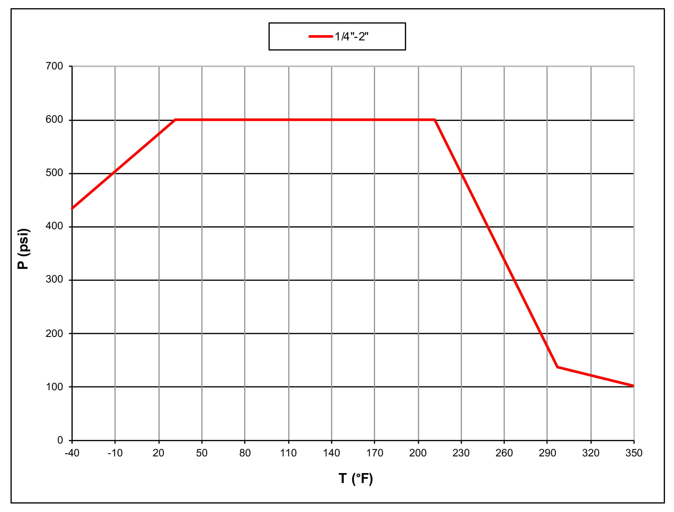 Pressure-Temperature Chart