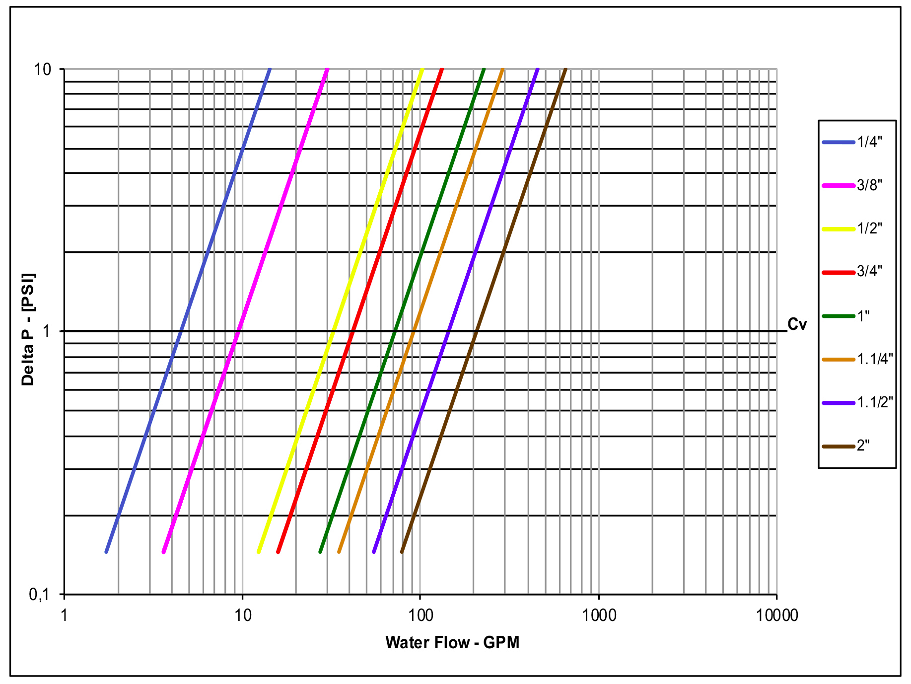 Pressure Drop Chart