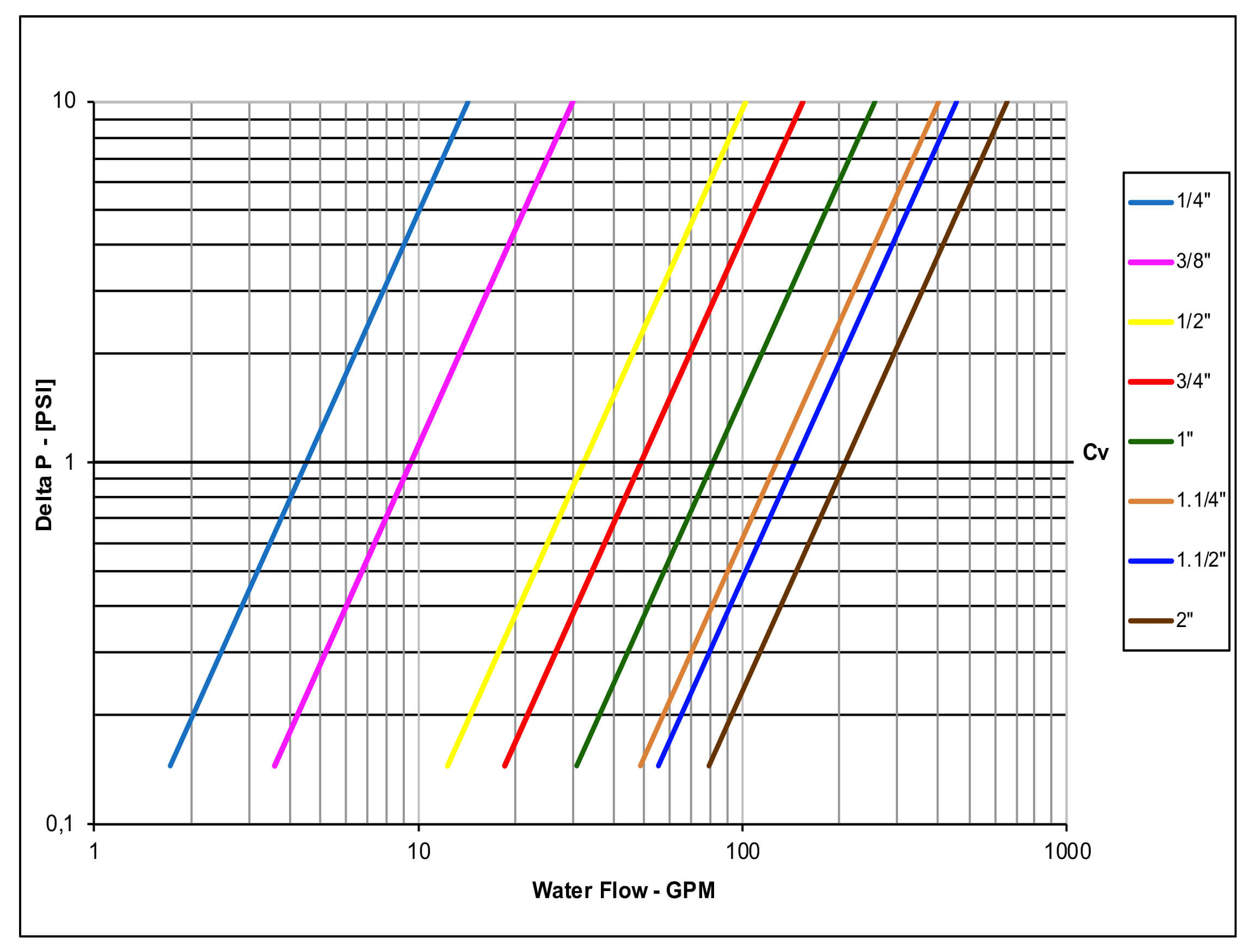 Pressure drop chart