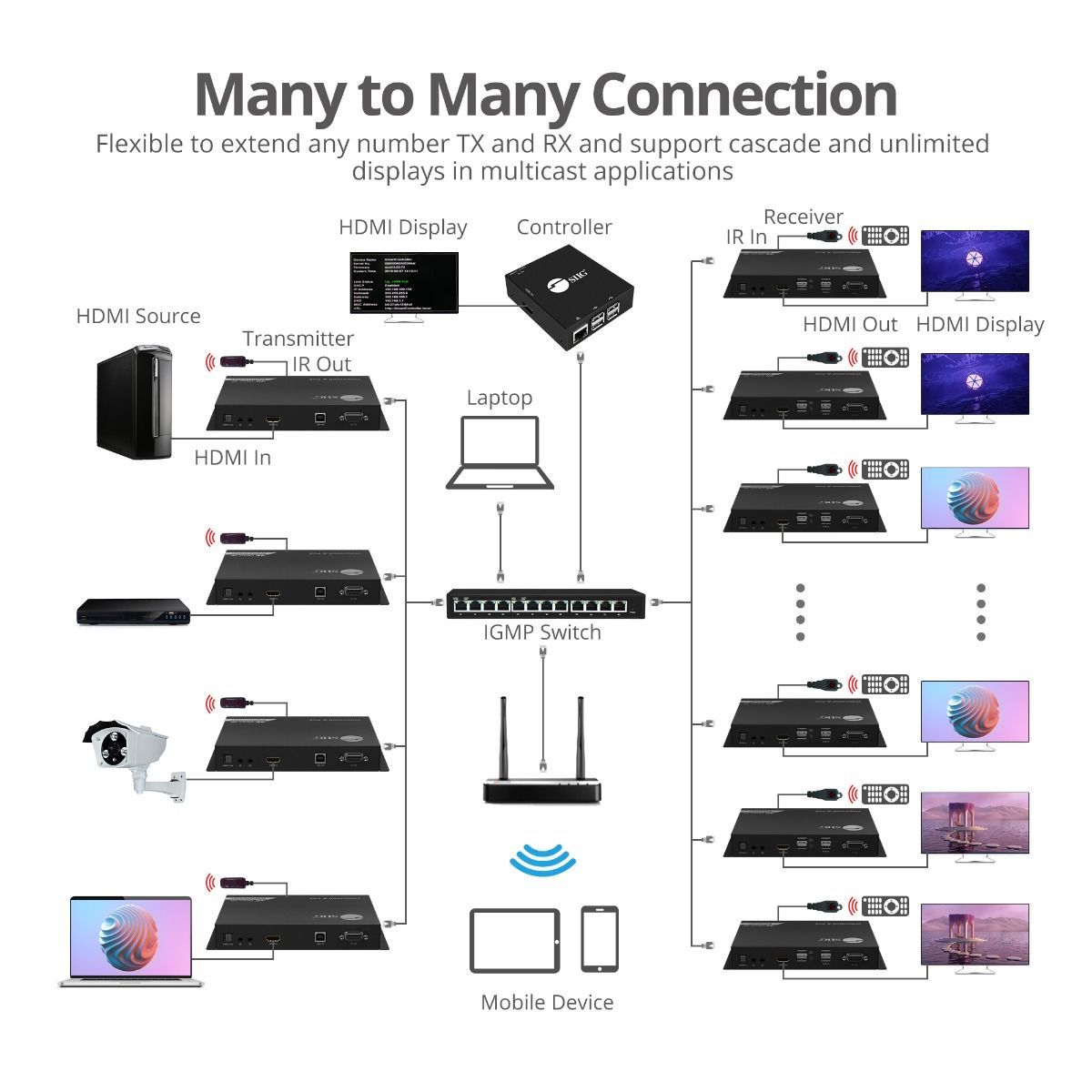 HDMI Video Wall Over IP Multicast System - Connection