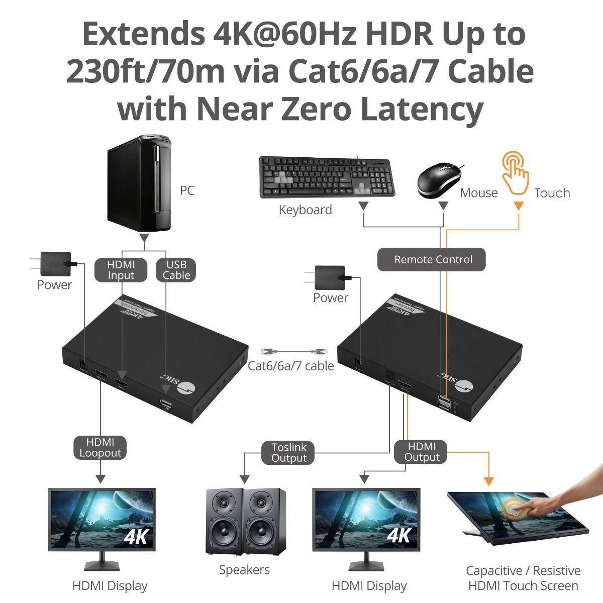 4K 60Hz HDR HDMI KVM Over Cat6 Extender with S/PDIF & Touch Screen Support