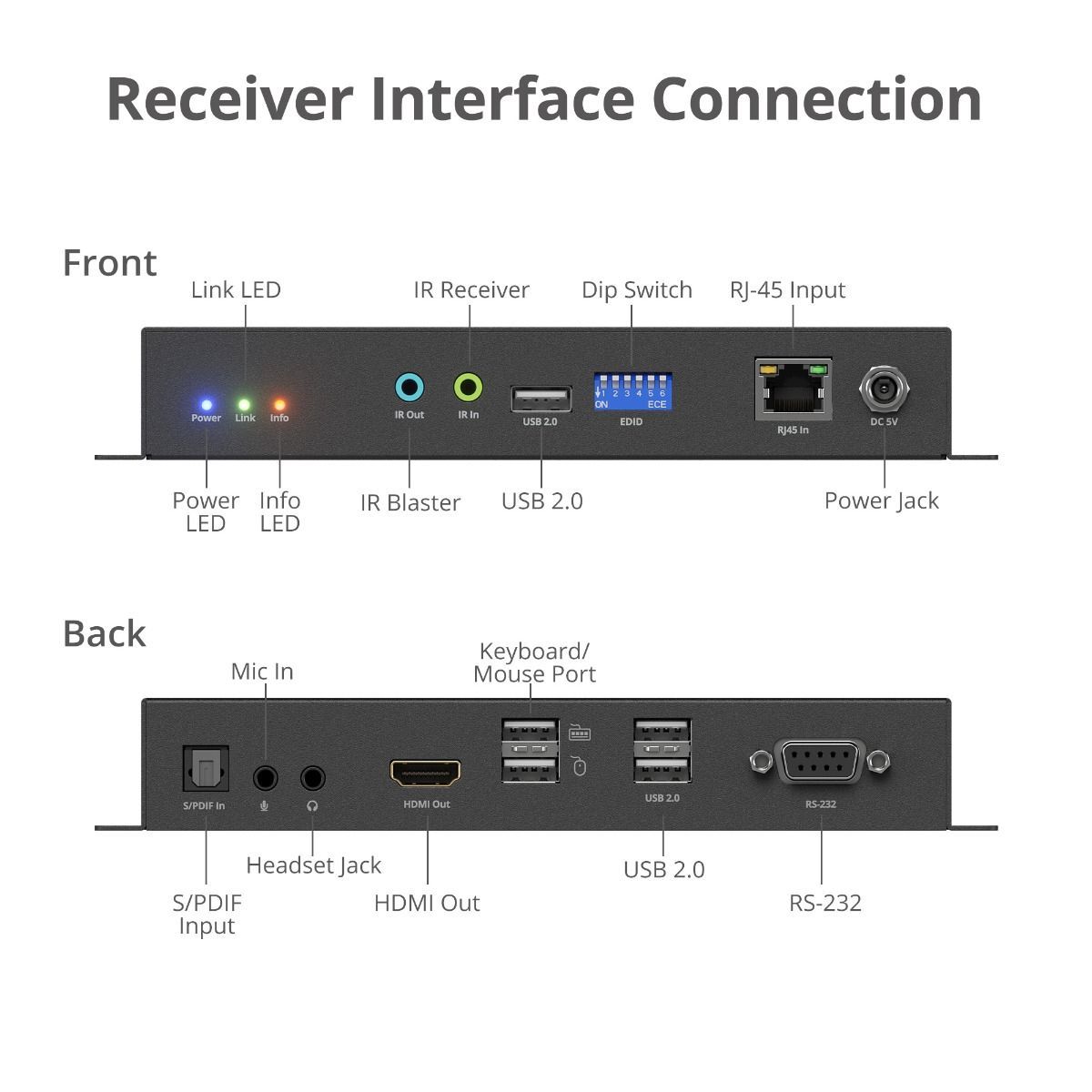 4K 60Hz HDMI over IP Matrix - Decoder (RX)