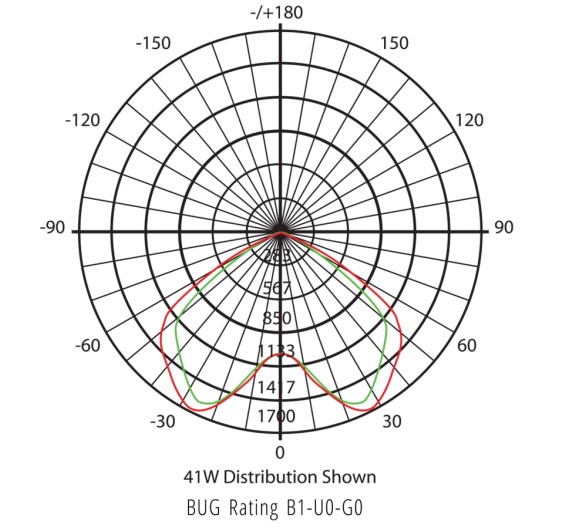 Luminous Distribution Diagram