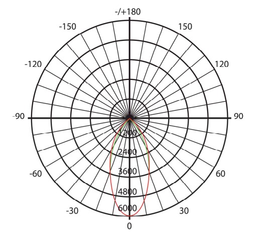 Luminous Intensity Distubution Diagtam