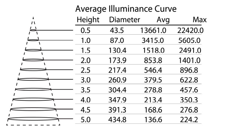 Average Iluminance Curve