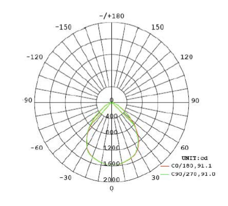 Luminous Intensity Distubution Diagtam