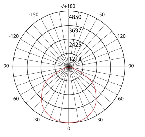 Luminous Intensity Distibution Diagram