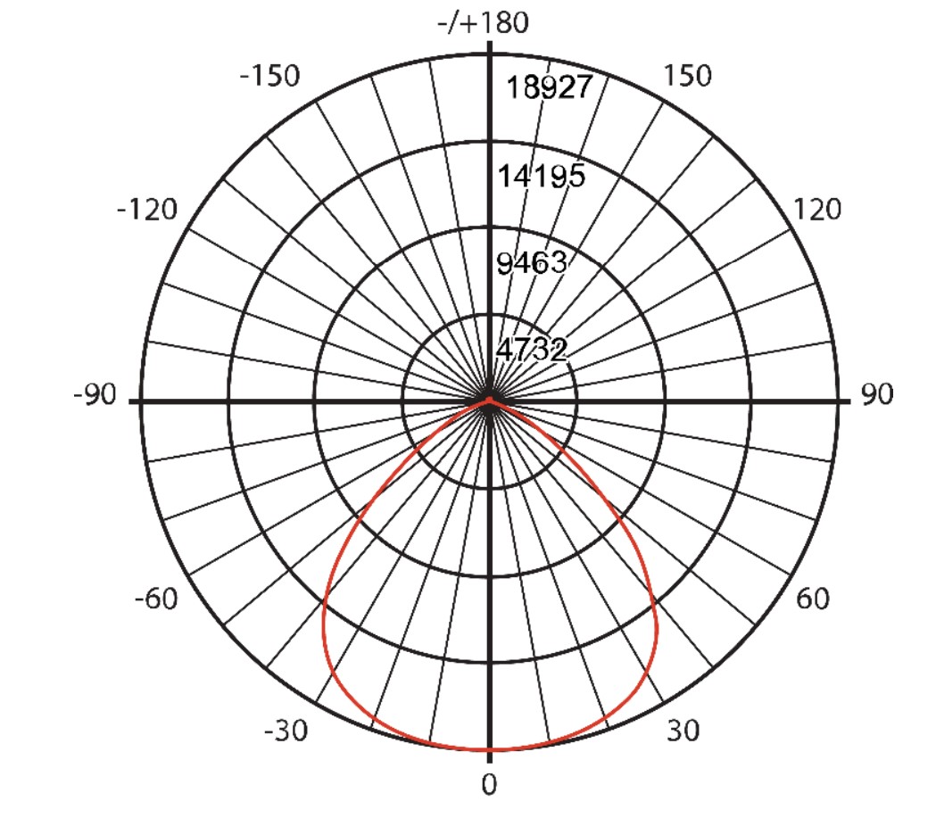 Luminious Intensity Distribution Diagram